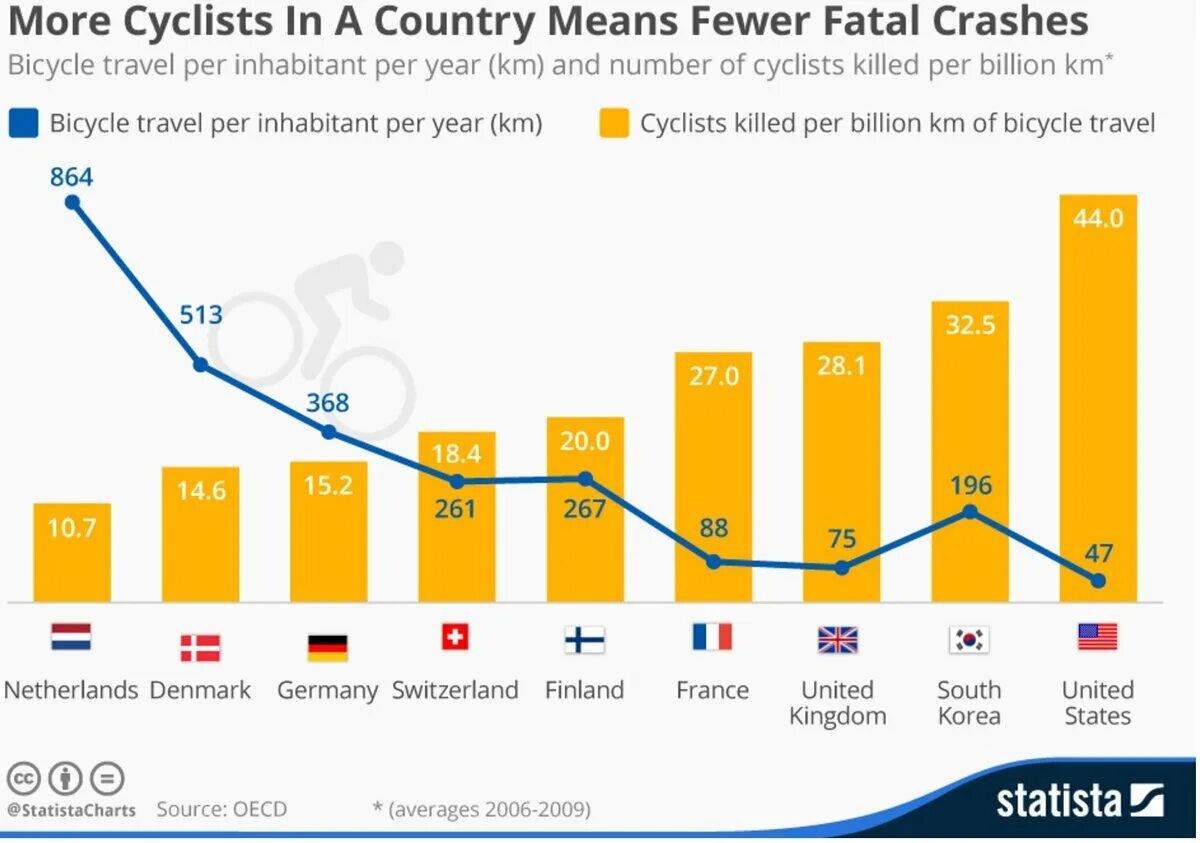 Fewer meaning. Cycling Tourism Business график. Forbes statista Tourism. Forbes statista Tourism USA. Country means.