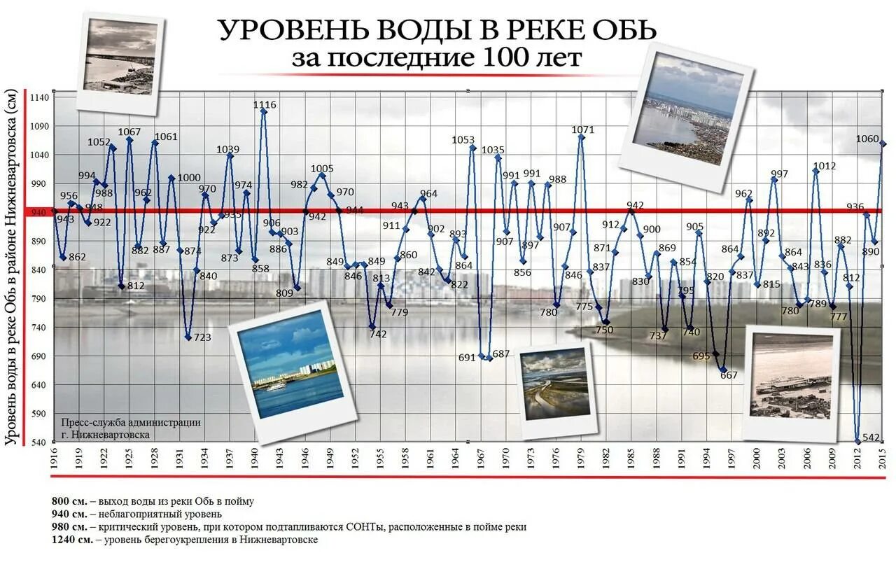 Уровень воды в оби. Уровень воды в Оби Нижневартовске 2020. График уровня воды в реке Обь по годам. Уровень воды в реке Обь в Нижневартовске на 2020. Уровень Оби в Нижневартовске.