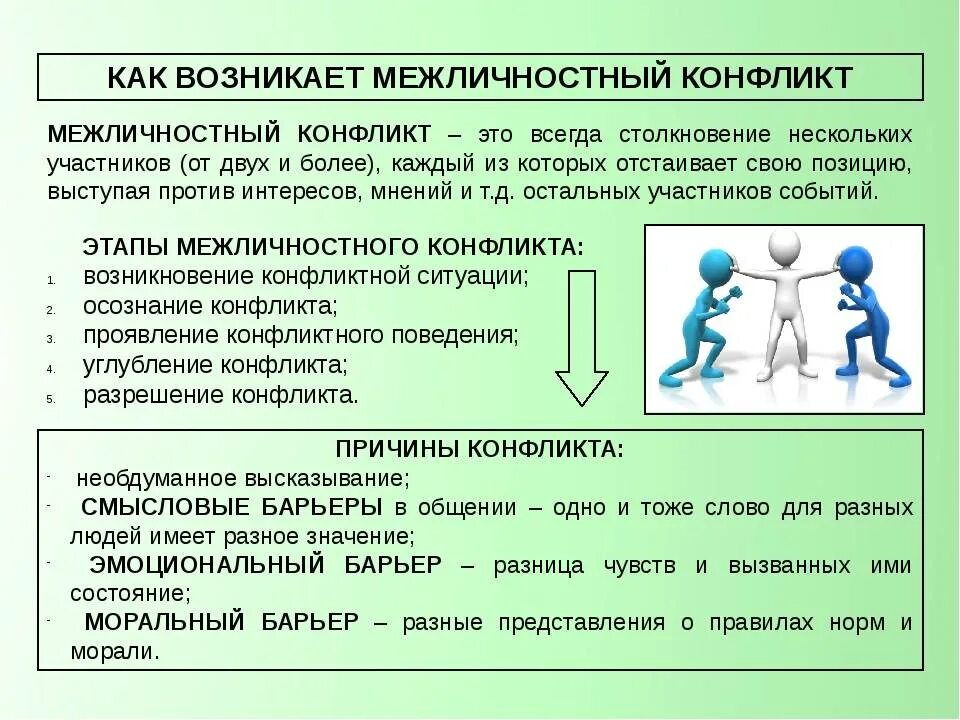 Пути решения спора. Конфликты в межличностных отношениях. Причины возникновения конфликтов в межличностных отношениях. Примеры межличностных отношений. Как возникает межличностный конфликт.