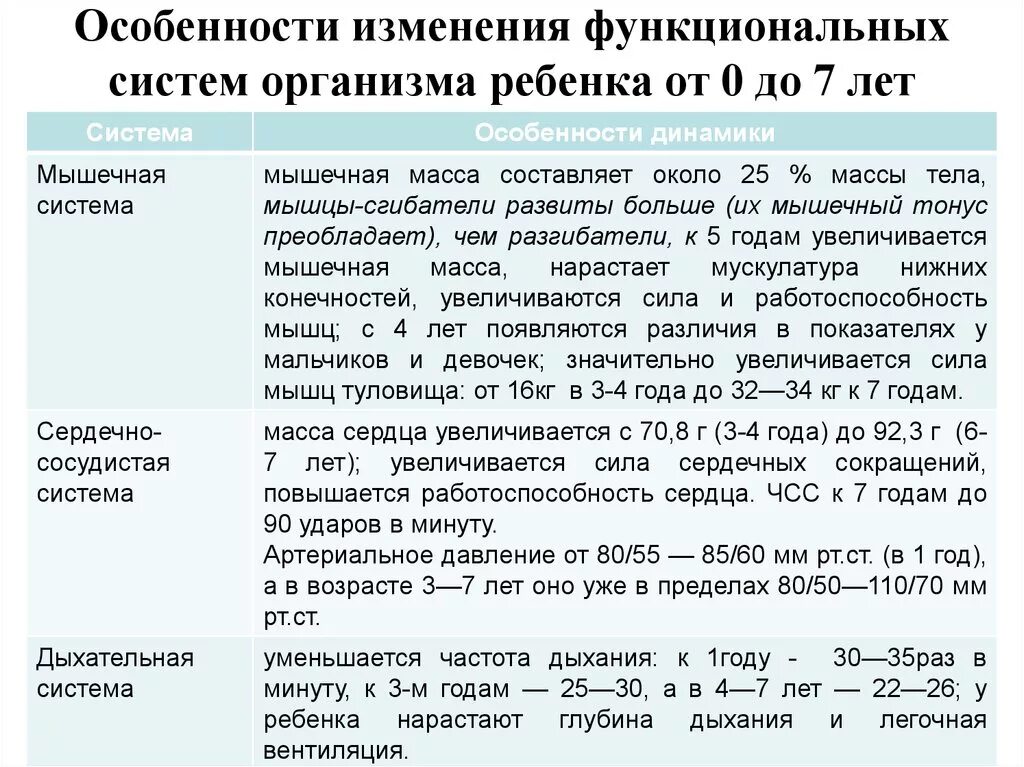 Возрастные изменения функций. Особенности возрастного развития детей дошкольного возраста таблица. Возрастные особенности развития детей таблица. Особенности развития дошкольника таблица. Особенности развития организма ребенка дошкольного возраста.