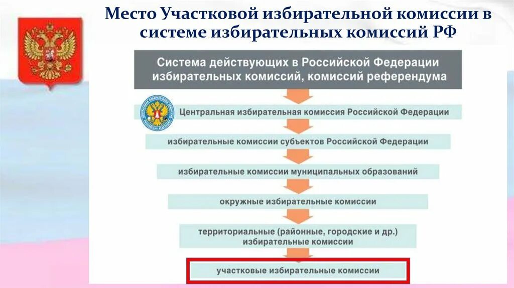 Уик рф изменение. Структура избирательной комиссии РФ. Схема избирательных комиссий в РФ. Избирательные комиссии в Российской Федерации какие. Структура территориальной избирательной комиссии.