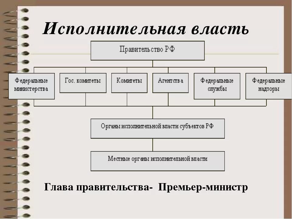 Исполнительная власть например