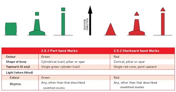 Points marks. Lateral marks. conical light buoy. cylindrical buoy. pillar buoy.