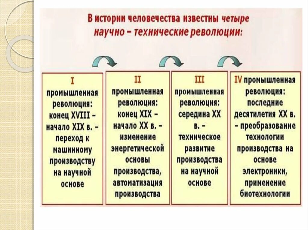 Направления развития нтр таблица. Этапы научно технической революции. 4 Период научно технической революции. Технологическая революция. Этапы научно технической революции кратко.