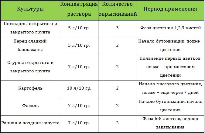 Борная кислота в порошке для растений. Борная кислота полить огурцы в каких пропорциях. Огурцы борная кислота опрыскивание. Подкормка огурцов борной кислотой. Таблица разведения борной кислоты для опрыскивания растений.