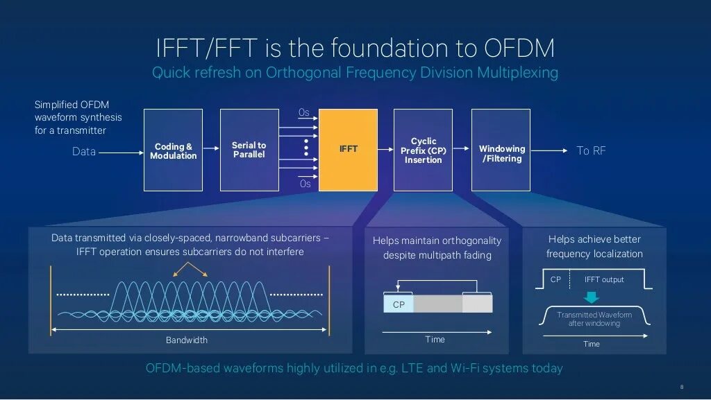 Transmit data. OFDM модуляция. OFDM символ. OFDM приемник. OFDM модемы.