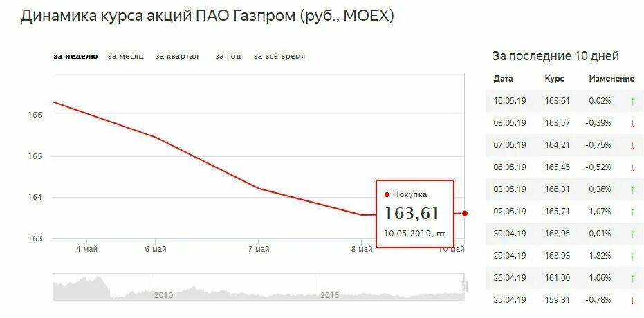 Динамика акций Газпрома за 5 лет. Динамика курса акций Газпрома. Котировки акций Газпрома.