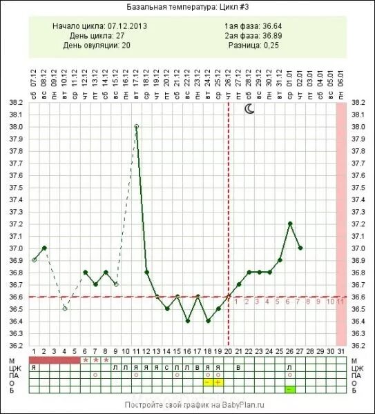 График базальной температуры при цикле 32 дня. График базальной температуры 30 дней цикла. БТ на 32 дня цикла. График БТ С циклом 32 дня. Овуляция 32 цикл