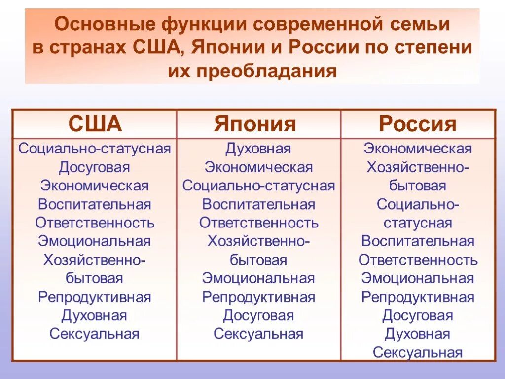 Функции современной рф. Основные функции современной семьи. Модель современной семьи. Функции современной семьи таблица. Функции современной семьи схема.