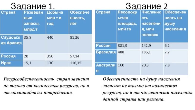 Обеспеченность на душу населения. Обеспеченность лесными ресурсами на душу населения. Обеспеченность лесными ресурсами на душу населения таблица. Ресурсообеспеченность Бразилии.