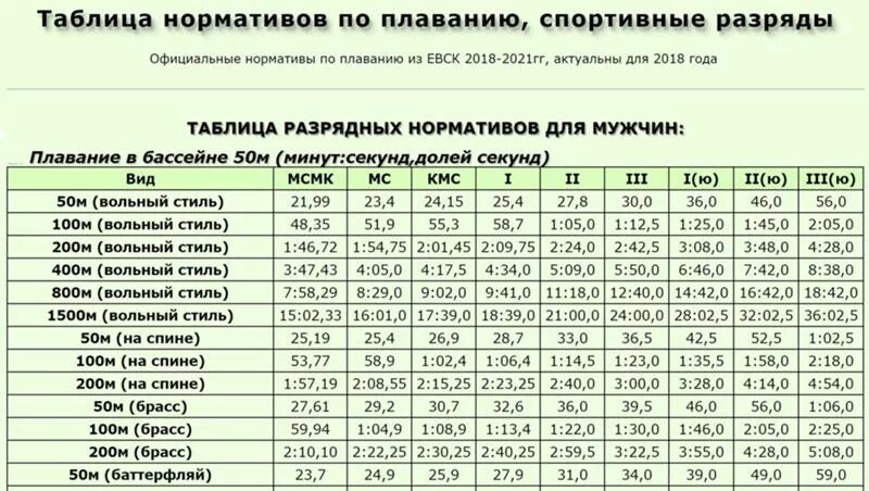 50 метров бассейн норматив. Таблица разрядов по плаванию Кроль 50 м. Третий юношеский разряд по плаванию нормативы. Таблица разрядов по плаванию 50 м бассейн. Нормативы плавание 50 м бассейн.