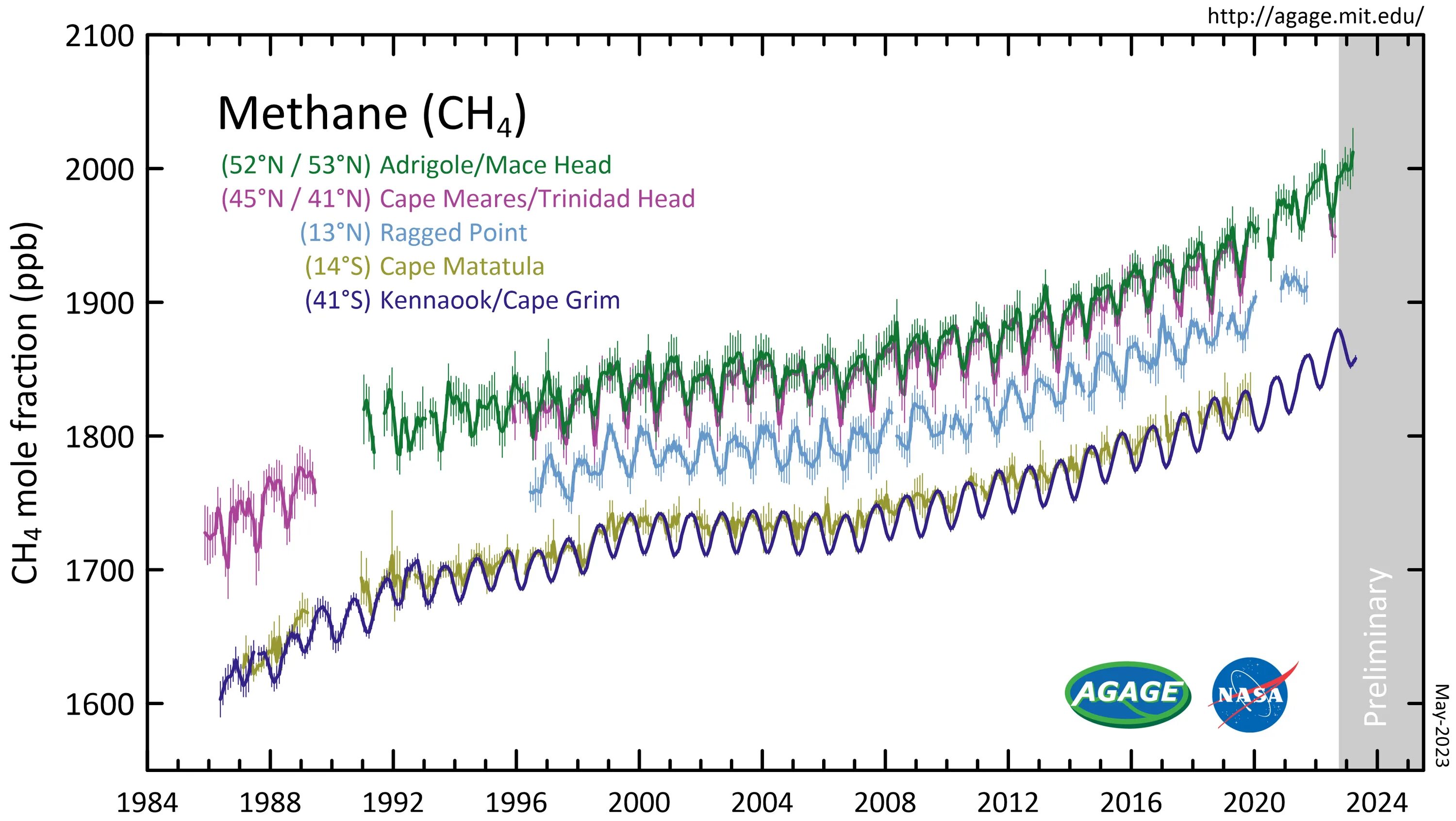 Метан изменение климата. Atmospheric methane. Потенциал глобального потепления метана. GWP метана =. Источники метана диаграмма.