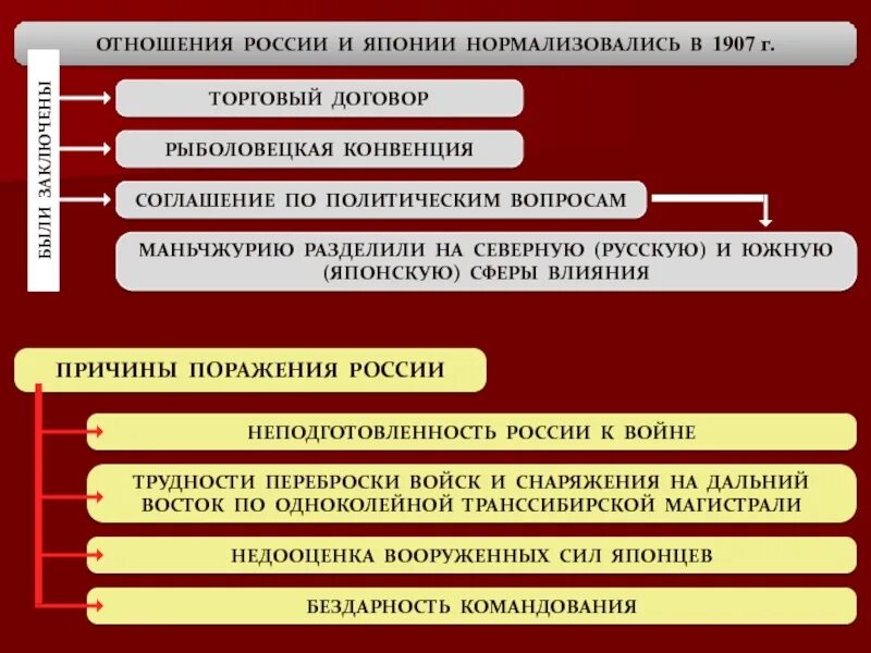 М в отношениях рф. Япония и Россия отношения. Отношения России с Японией в начале 20 века. Отношения России и Японии в 19 в. Япония Россия отношение 19 век.