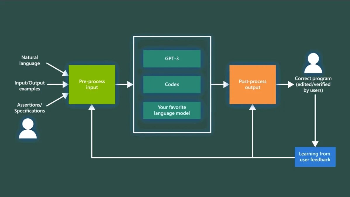 Gpt для работы с текстом. Схема работы gpt. языковая модель gpt схема. microsoft jigsaw. gpt модели презентация.