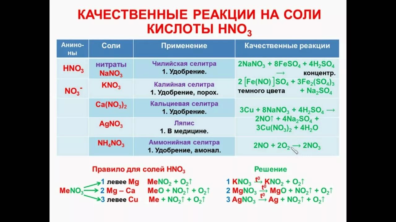 Качественная реакция на соли азотной кислоты. Качественные реакции на кислоты. Качественная реакция на азотную кислоту. Соли в неорганической химии. Качественные реакции в неорганической