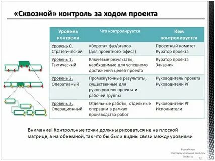 Операции в рамках проекта