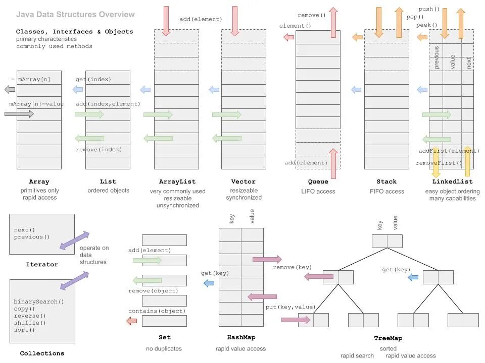 Java util collections