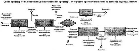 Заключение договора водопользования требуется в случаях