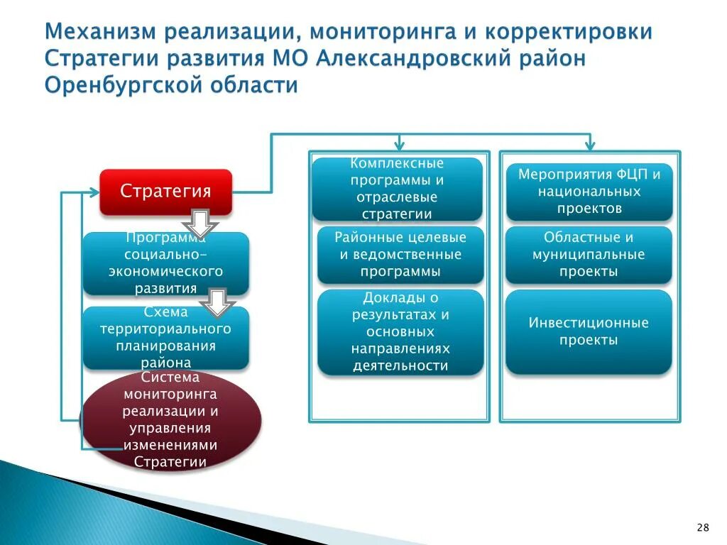 Стратегии развития муниципальных районов. Стратегия мониторинга проекта. Механизмы реализации стратегии развития. Стратегическое и территориальное планирование. Схема социально экономического развития.