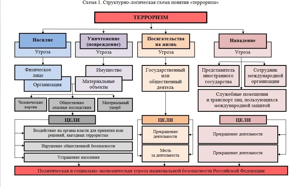 Структурно-логическая схема понятия терроризм. Организационная структура терроризма. Международный терроризм схема. Классификация проявления терроризма. Виды проявления терроризма