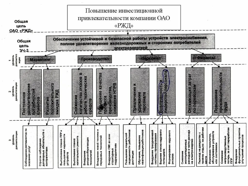 Дерево целей ОАО РЖД схема. Дерево целей компании ОАО «РЖД». Стратегические цели компании ОАО РЖД. Организационная структура ОАО РЖД 2023.