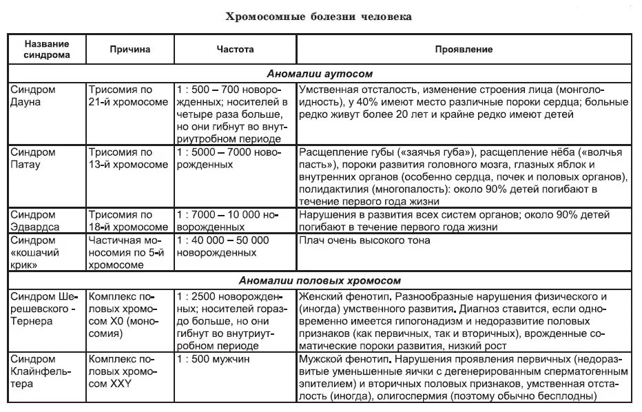 Синдром и болезнь разница. Хромосомные наследственные заболевания таблица. хромосомные болезни примеры кариотип таблица заболевания. хромосомные синдромы таблица. наследственные болезни таблица хромосомные болезни.