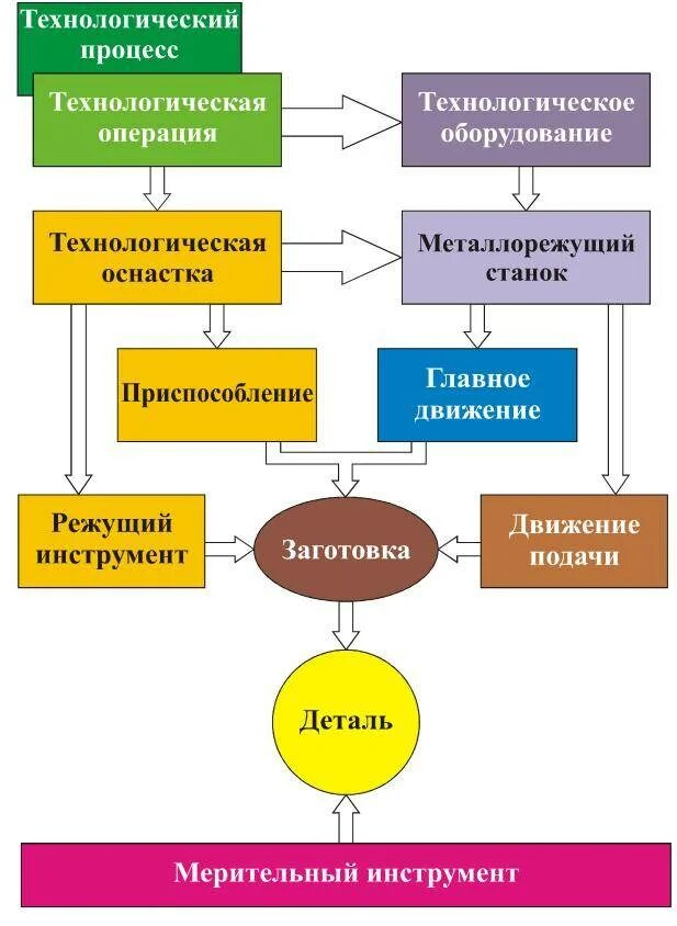 Технологический процесс в машиностроении. Технологический процесс технология машиностроения. Технологический процесс этапы и операции. Стадии технологического процесса в машиностроении. Технологические производства примеры