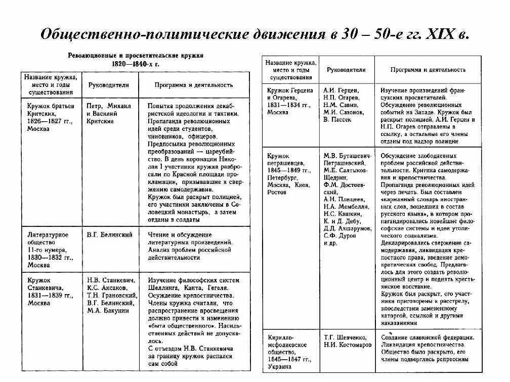 Общественная мысль россии 1830 1850 гг. Общественно политические движения второй половины 19 века таблица. Общественное движение во второй половине 19 века таблица. Общественное движение в России во второй четверти 19 века таблица. Общественное движение во второй половине 19 века таблица по истории.