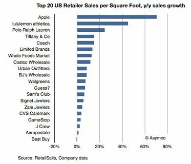 Sales per