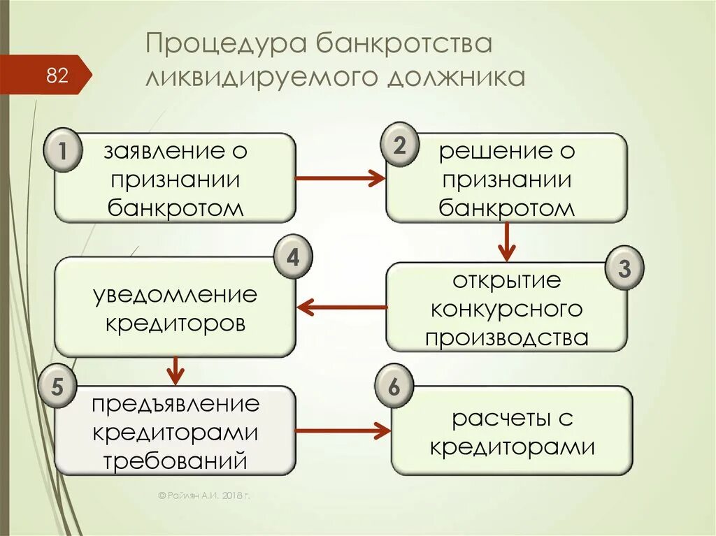 Процедура банкротства ликвидируемого должника схема. Схема процедуры банкротства юридического лица. Процедуры применяемые к должнику в рамках дела о несостоятельности. Схема упрощенной процедуры банкротства. Органы управления должника вправе принимать решение