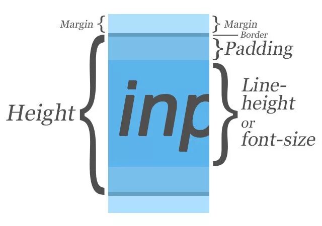Html css line height. Line-height. line-height css что это. междустрочный интервал css. межстрочный интервал css.