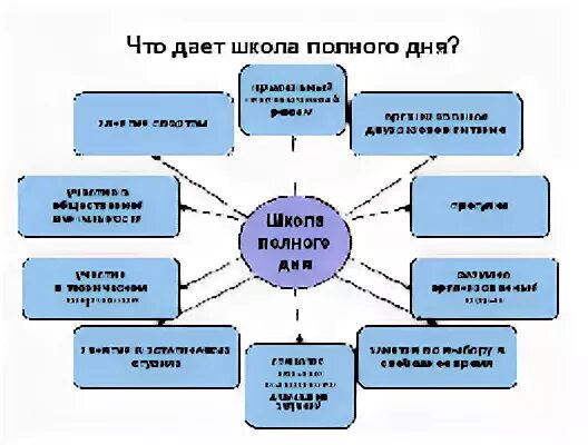 Модель школы полного дня. Школа полного дня структура. Концепция школы полного дня. Схема модели школы полного дня.