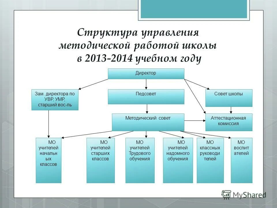 Анализ учебно-методической работы. Анализ методической работы школы за год. Школьные методические объединения. Анализ методической работы в школе. Управление системой методической работы.