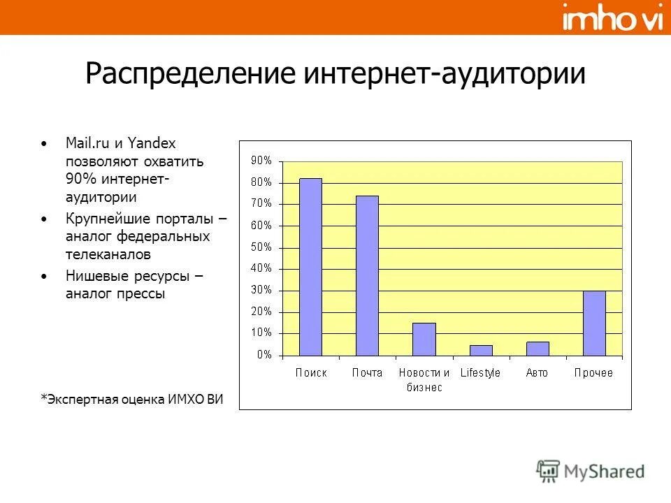 Пользователи интернета в россии. Распределение пользователей по мировым регионам. Распределение общего числа пользователей интернета по регионам. Рейтинг крупнейших интернет магазинов россии. Диапазоны возраста для опроса.