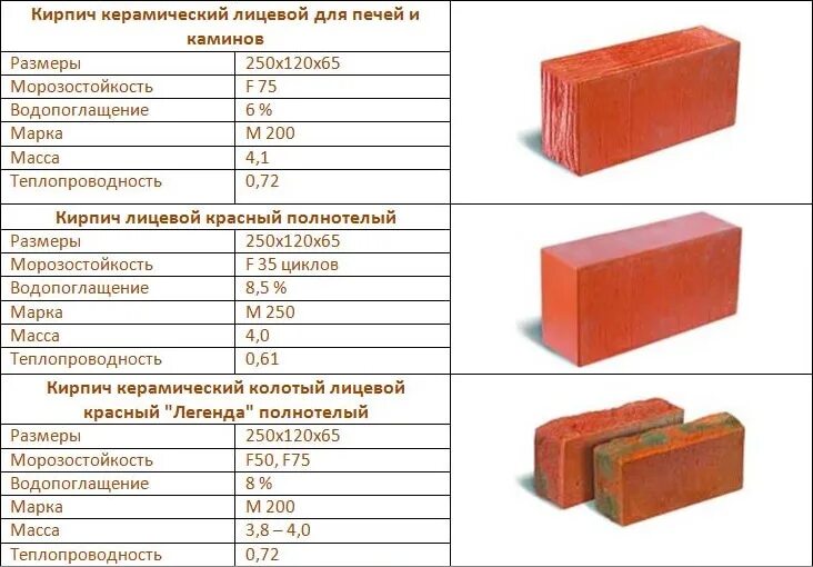 Кирпич марки м 200. Кирпич печной м200 градусы. Кирпич печной м200 Размеры. Кирпичи марки м-100. Масса четырех кирпичей