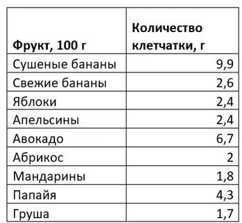 Сколько клетчатки в айсберге