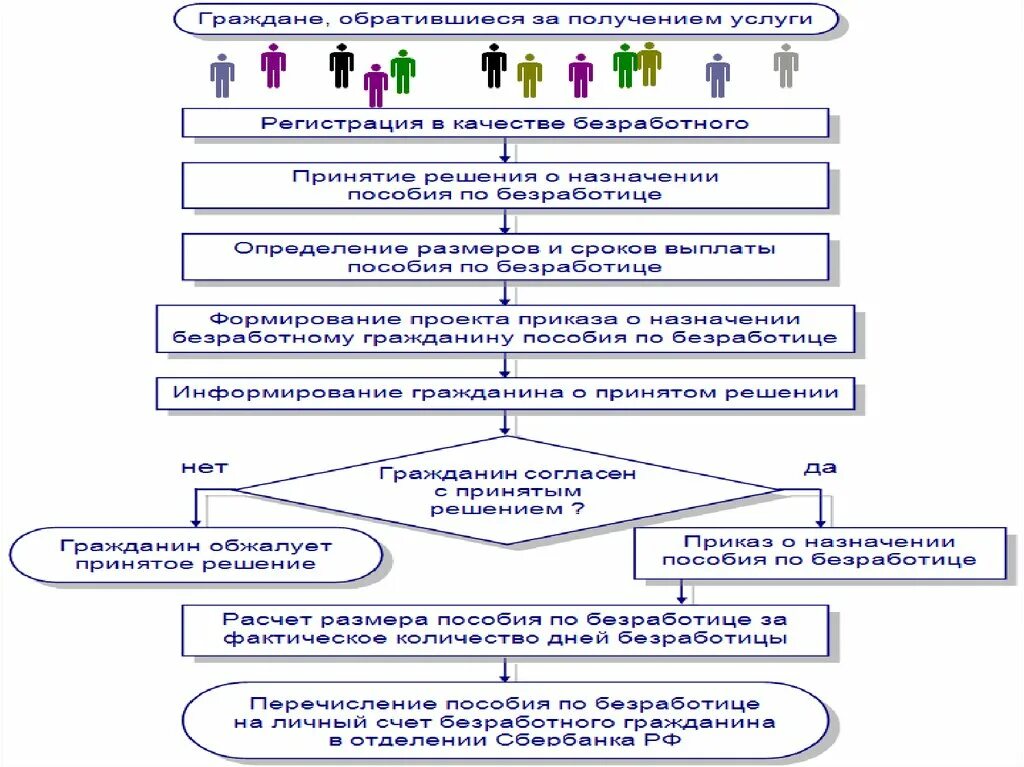 Цели регистрации в качестве безработного. Порядок признания гражданина безработным схема. Схема работы центра занятости населения с безработным гражданином. Схема регистрации безработного гражданина. Правовой статус безработного схема.