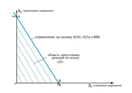 Область допустимых решений системы