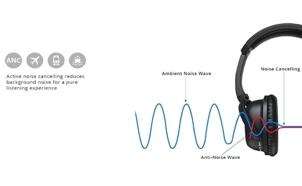 Звук через макс. Наушники с активным шумоподавлением. Наушники с системами шумоподавления. Активное шумоподавление. Технология активного шумоподавления.
