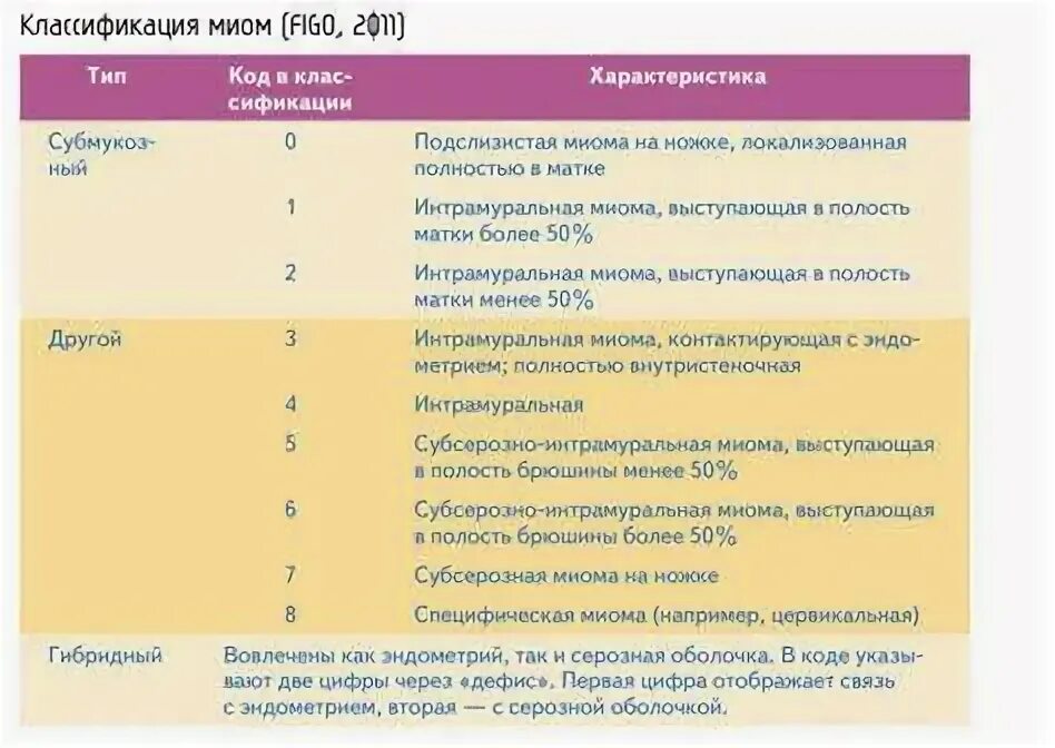 Таблица размеров миомы матки в мм Миома матки презентация онлайн