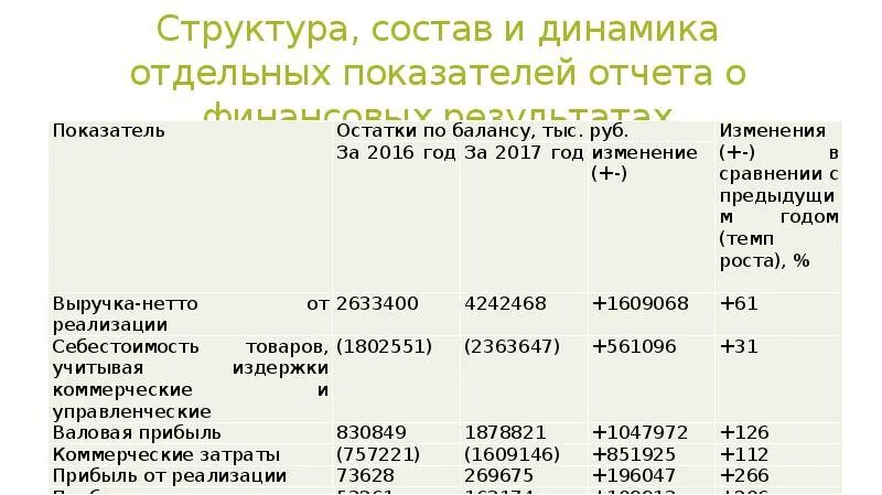 Изменения показателей в отчете. Динамика показателей отчета о финансовых результатах. Анализ динамики показателей отчета о финансовых результатах. Динамика состава и структуры финансовых результатов.