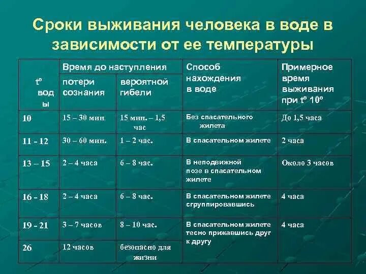 Через сколько минут наступит. Сроки выживания человека в воде в зависимости от её температуры. Таблица времени выживания человека от температуры воды. Время выживания человека в воде. Температура выживания человека.