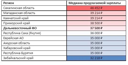 В воронеже 10 часов сколько в магадане. Зарплата в магадане медсестрам. средняя зарплата в магадане. заработная плата экскурсоводов в музее. средняя зарплата во владивостоке.