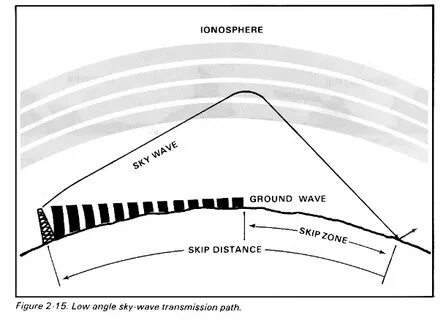 Wave transmission