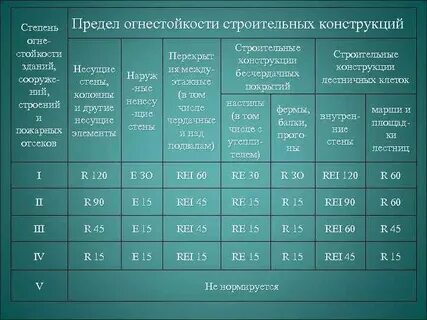Что такое предел огнестойкости