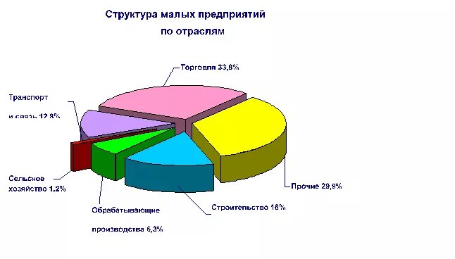 Структура малых предприятий. Структура малого бизнеса по отраслям. структура малого предприятия. структура малого предпринимательства.