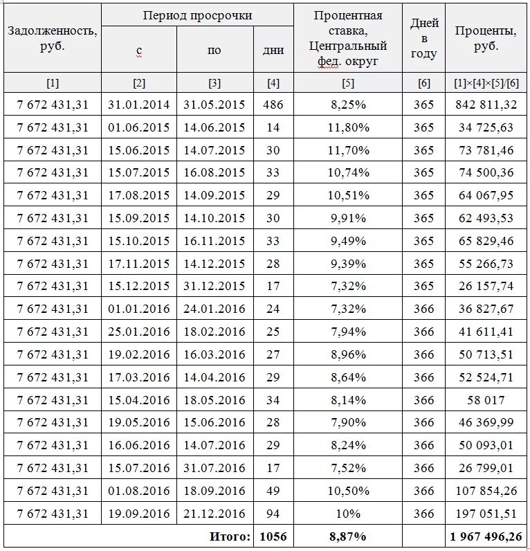 Как рассчитать проценты за пользование денежными средствами. Таблица расчета неустойки по алиментам. Таблица расчета пени по договору. Таблица расчета алиментов с задолженностью. Калькулятор неустойки по алиментам.