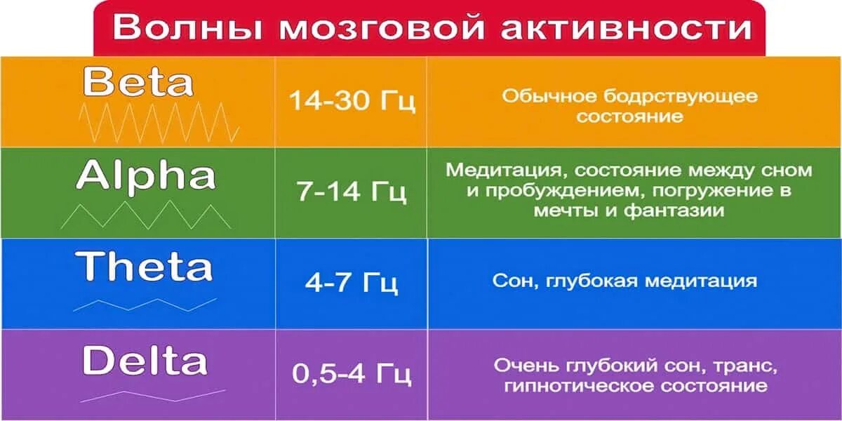 Бета Альфа тета Дельта. Частоты мозга. Волны мозговой активности. Тета волны. Уровень активности мозга