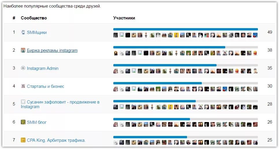 Рейтинг сообществ. Популярные сообщества. Популярные сообщества список. Самые популярные сообщества ВКОНТАКТЕ. Рейтинг ВКОНТАКТЕ.