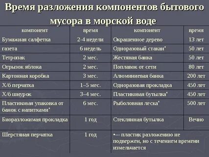 Сколько разлагается металл
